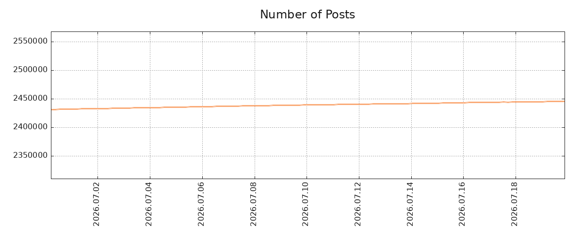 Posted media