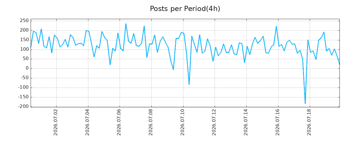 Posted media